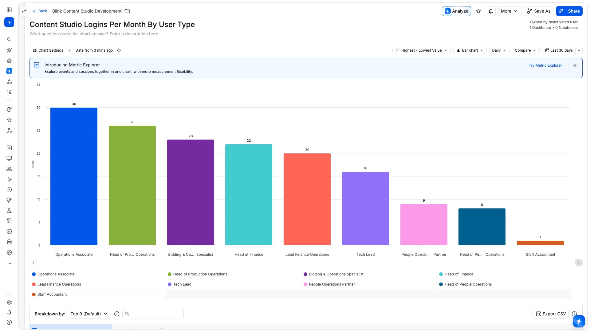 Amplitude analysis of monthly logins by user type, used to understand adoption across the operational roles using Content Studio.