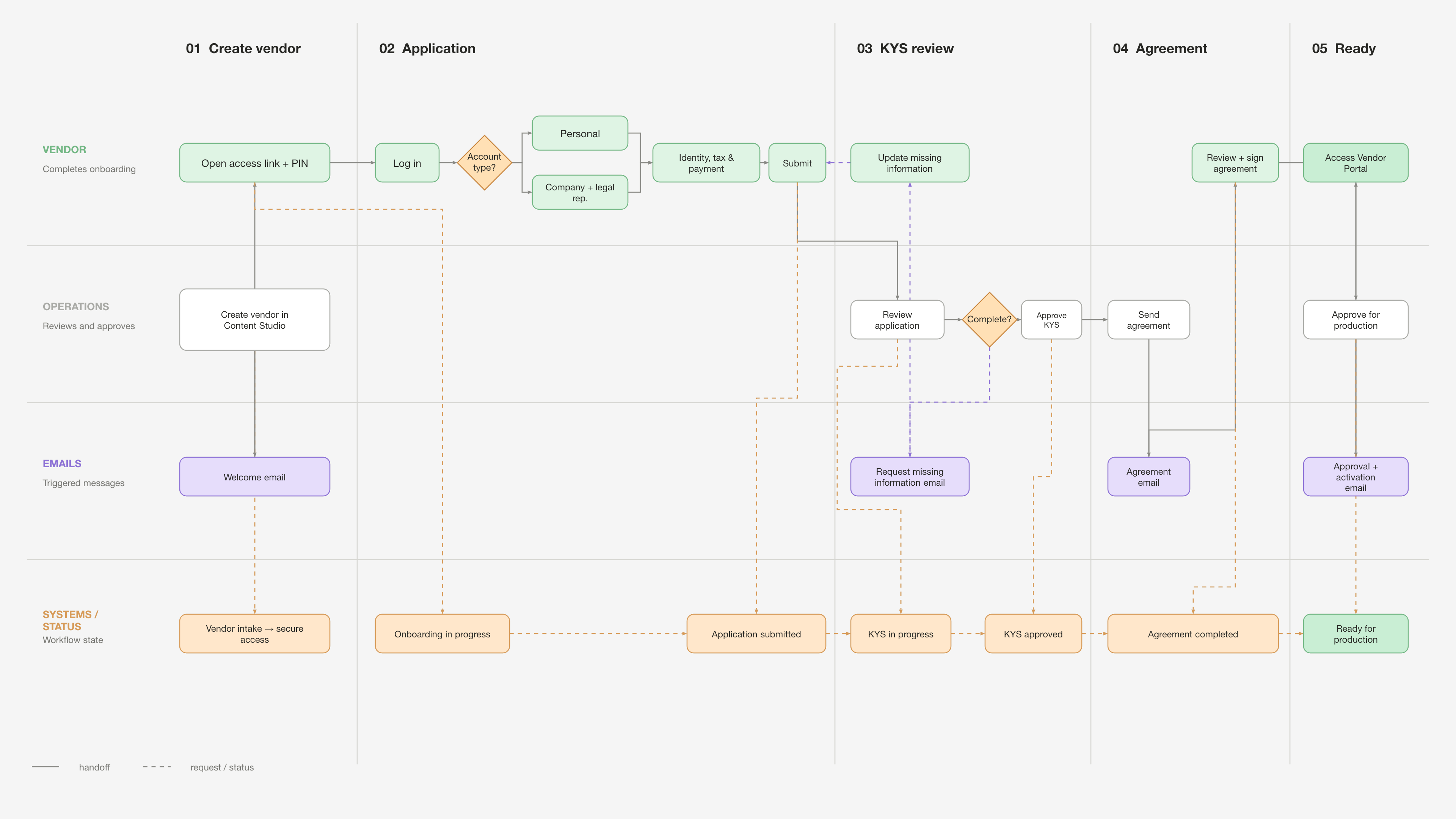 As-is service blueprint mapping vendor actions, operational review, communications, and system states from intake to production readiness.